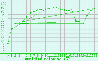 Courbe de l'humidit relative pour Mende - Chabrits (48)