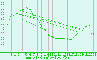 Courbe de l'humidit relative pour Ponferrada