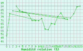 Courbe de l'humidit relative pour Berne Liebefeld (Sw)