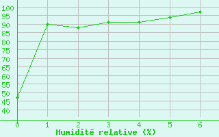 Courbe de l'humidit relative pour Quaqtaq Airport