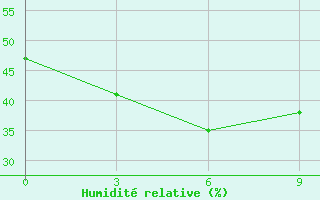 Courbe de l'humidit relative pour Verhojansk