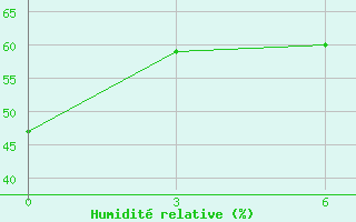 Courbe de l'humidit relative pour Mafraq