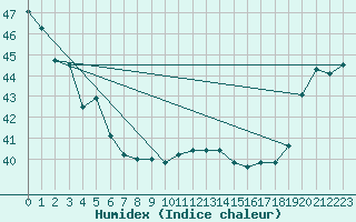 Courbe de l'humidex pour Maopoopo Ile Futuna