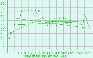 Courbe de l'humidit relative pour Platform P11-b Sea