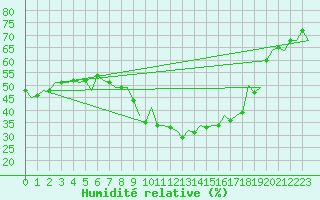 Courbe de l'humidit relative pour Luxembourg (Lux)