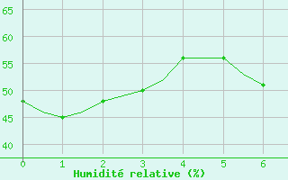 Courbe de l'humidit relative pour Pescara