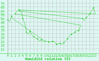 Courbe de l'humidit relative pour Diyarbakir