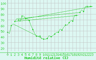 Courbe de l'humidit relative pour Pisa / S. Giusto
