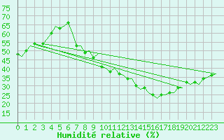 Courbe de l'humidit relative pour Madrid / Barajas (Esp)