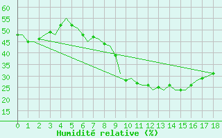 Courbe de l'humidit relative pour Wittmundhaven