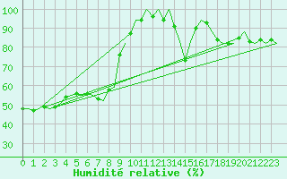Courbe de l'humidit relative pour Hahn