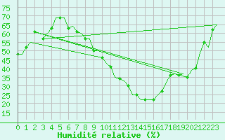 Courbe de l'humidit relative pour Landsberg