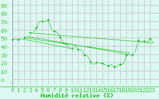 Courbe de l'humidit relative pour Madrid / Barajas (Esp)