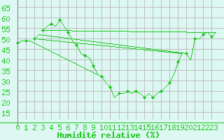 Courbe de l'humidit relative pour Lechfeld