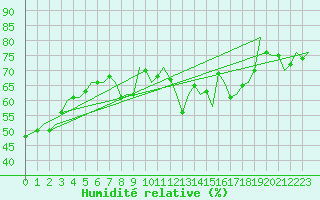 Courbe de l'humidit relative pour Woensdrecht