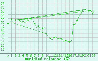 Courbe de l'humidit relative pour Reus (Esp)