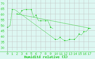 Courbe de l'humidit relative pour Rhodes Airport