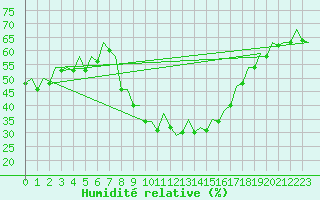 Courbe de l'humidit relative pour Pamplona (Esp)