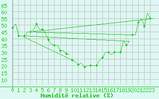 Courbe de l'humidit relative pour Platov