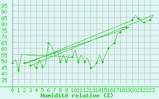 Courbe de l'humidit relative pour Ibiza (Esp)