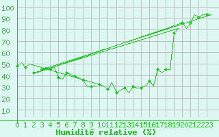 Courbe de l'humidit relative pour Namsos Lufthavn