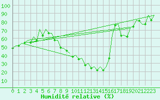 Courbe de l'humidit relative pour Albacete / Los Llanos