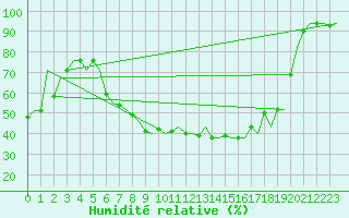 Courbe de l'humidit relative pour Fritzlar
