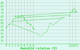 Courbe de l'humidit relative pour Barcelona / Aeropuerto