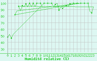 Courbe de l'humidit relative pour Asturias / Aviles