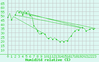 Courbe de l'humidit relative pour Huesca (Esp)