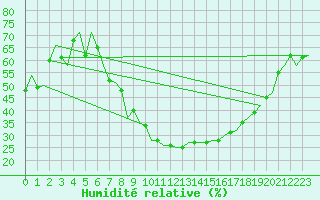 Courbe de l'humidit relative pour Luxembourg (Lux)