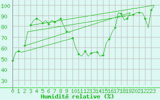 Courbe de l'humidit relative pour Altenstadt