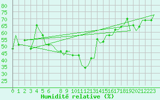 Courbe de l'humidit relative pour Thessaloniki Airport
