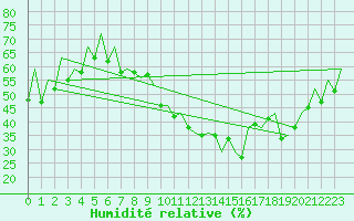Courbe de l'humidit relative pour Malaga / Aeropuerto
