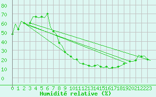 Courbe de l'humidit relative pour Madrid / Barajas (Esp)