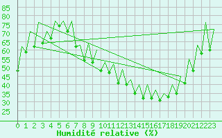 Courbe de l'humidit relative pour Belfast / Aldergrove Airport