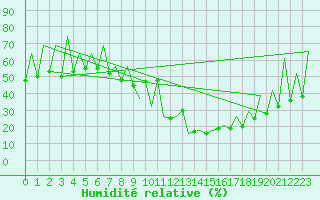 Courbe de l'humidit relative pour Lugano (Sw)