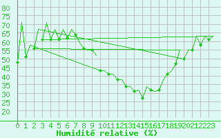 Courbe de l'humidit relative pour Huesca (Esp)