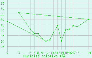Courbe de l'humidit relative pour Bingol