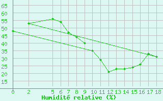 Courbe de l'humidit relative pour Gafsa