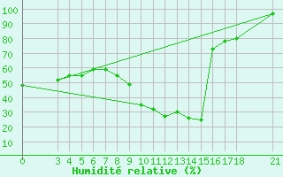 Courbe de l'humidit relative pour Passo Rolle