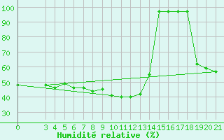 Courbe de l'humidit relative pour Gradiste