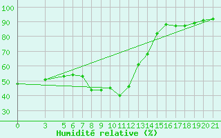 Courbe de l'humidit relative pour Bar