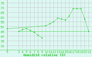 Courbe de l'humidit relative pour Bar