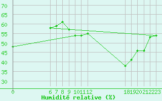 Courbe de l'humidit relative pour Jan (Esp)