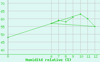 Courbe de l'humidit relative pour Jan (Esp)