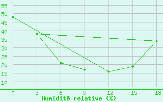 Courbe de l'humidit relative pour Verhnij Baskuncak