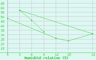 Courbe de l'humidit relative pour Kebili