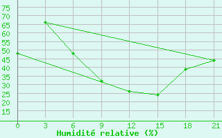 Courbe de l'humidit relative pour Yerevan Zvartnots