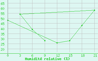 Courbe de l'humidit relative pour Kirovohrad